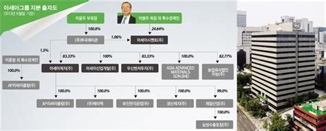 100대그룹 지배구조 대해부 아세아 이미지 이투데이