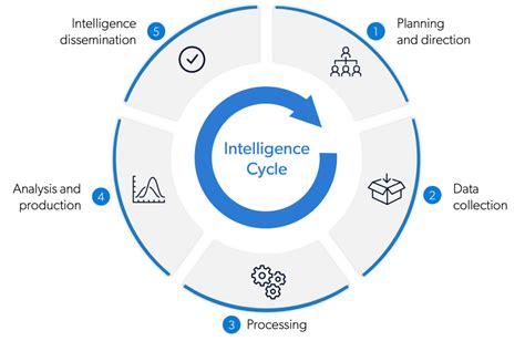 Intelligence Cycle Collection Development And Dissemination