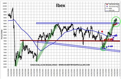 Invertiryespecular Niveles Ibex Para El Vencimiento Trimestral De Marzo