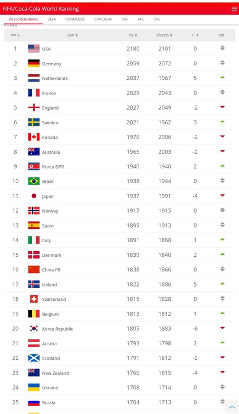 Top 25 National Teams In The Fifa Womens World Ranking Womenssoccer