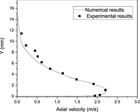 Time Averaged Velocity Distribution At Mm Above The Exposed