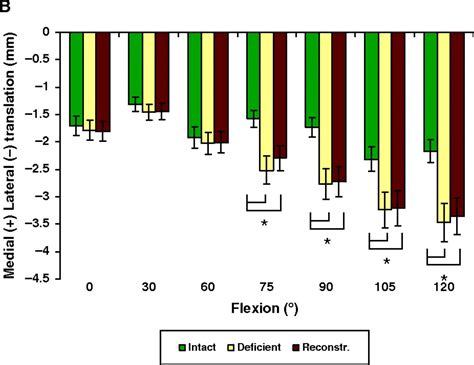 Tibiofemoral And Patellofemoral Kinematics After Reconstruction Of An