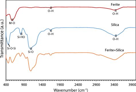 The Ftir Spectra Of The Silica Silica Coated And Uncoated