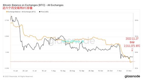 Phyrex On Twitter 在交易所的存量方面也可以看到，不论是 Btc 还是 Eth 都在近期走出了一个近三四年的新低，虽然