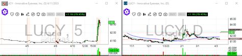 Dekmartrades Via Tradecaster On Twitter Lucy Innovative Eyewear Inc