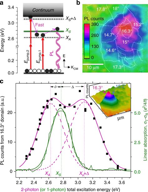 Interlayer Exciton Binding Energy And PLE Spectra A Exciton Model