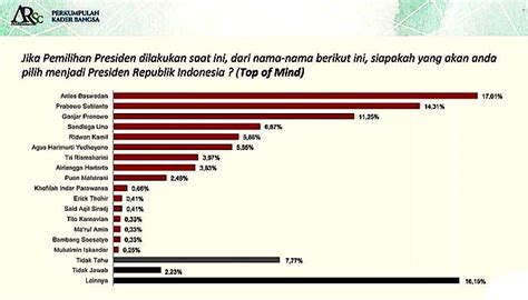 Demokrat Elektabilitasnya Tiga Besar Tertinggi Tiga Ketum Parpol Besar