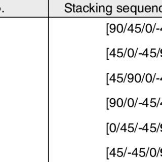 Pdf Effect Of Stacking Sequence On Fracture Mechanisms In Quasi