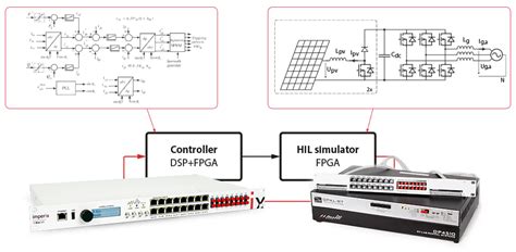 Hil Simulation Interfaces For Power Electronics Imperix