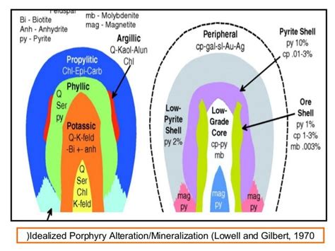 Porphyry copper deposits