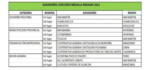 Otorgan Medalla Midagri A Entidades Y Persona Natural Por Su