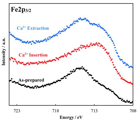 Ex Situ XPS Spectra Of The F0 33 C Electrodes Before And After