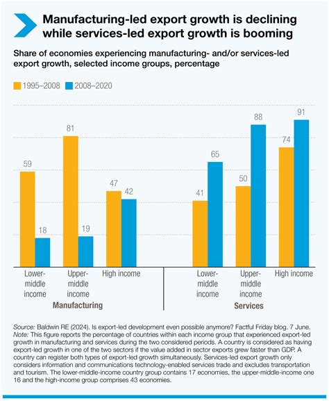 Los Servicios Impulsan El Crecimiento Así Es Como Los Países En