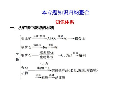 苏教版高中化学必修一课件高一化学专题3本专题知识归纳整合word文档在线阅读与下载无忧文档