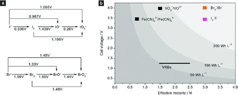 A Redox Potential Of Iodine And Bromine At Various Valence States