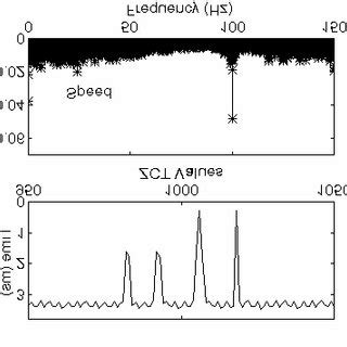 FFT spectrum analysis and related speed frequencies. | Download Scientific Diagram