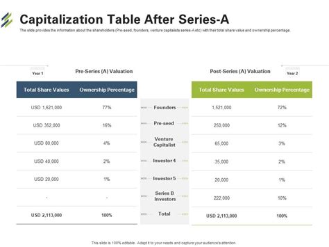 Capitalization Table After Series A First Venture Capital Funding Ppt