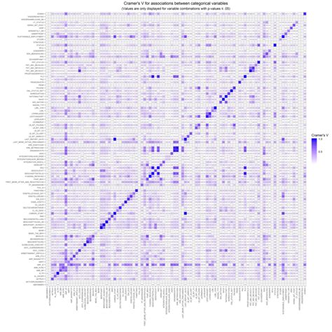 Cram R S V Value Heatmap For The Basic Set While Chi Squared Test Of