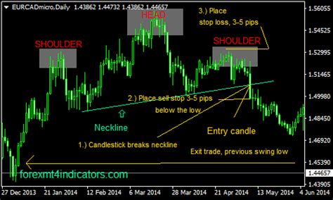 The Head And Shoulder Pattern Forex Swing Trading Strategy