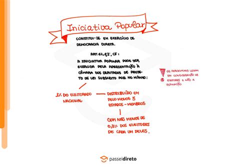 Processo Legislativo Fase De Iniciativa Mapa Mental Parte