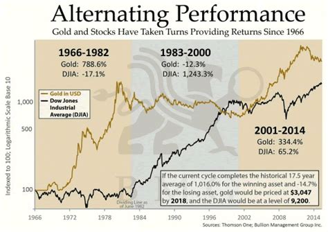 200 Years Of The Dowgold Ratio