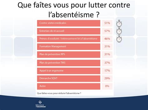 Absent Isme En Entreprise Comment Lutter Efficacement Ppt T L Charger