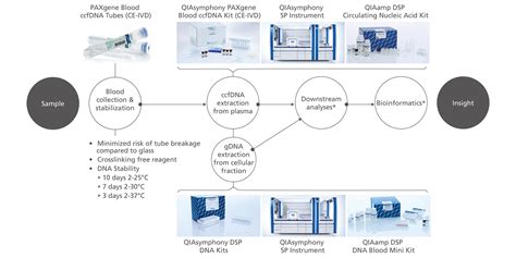 QIAsymphony PAXgene Blood CcfDNA Kit CE IVD