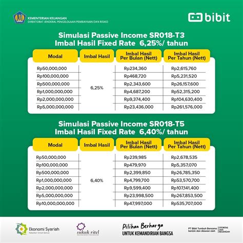 Produk Terbaru SBN Syariah SR018 T3 Bibit Artikel Investasi