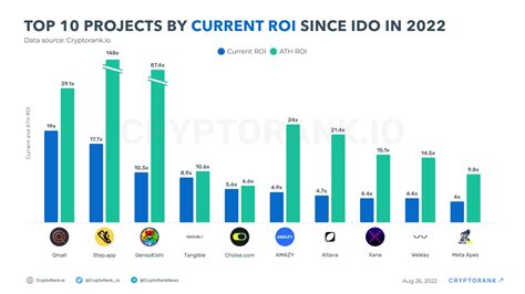 Top Projects By Current Roi Since Ido In Cryptorank News