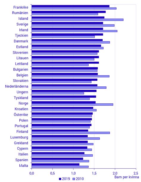 La Svezia Tra I Paesi In Europa Con Il Pi Alto Tasso Di Natalit