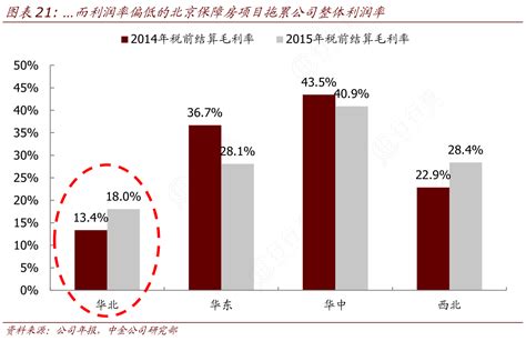 谁知道而利润率偏低的北京保障房项目拖累公司整体利润率是怎样的呢行行查行业研究数据库