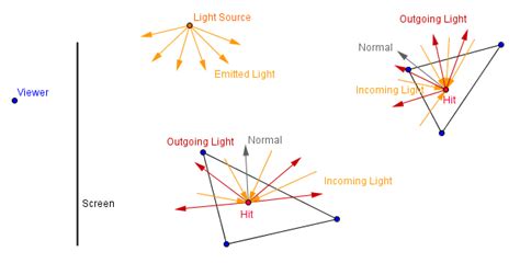 Computer Graphics Learning Global Illumination