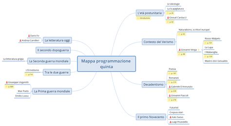 Mappa Programmazione Quinta Alessandro Marescotti Xmind