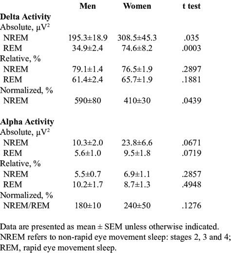 Impact Of Sex On Absolute Relative And Normalized Eeg Delta And