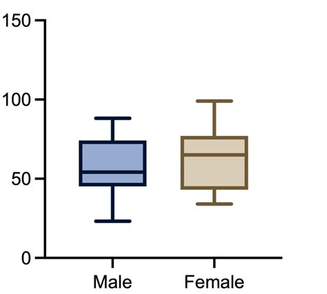 Box Plot Quartiles