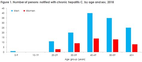 Hepatitis C 2018 Acute And Chronic