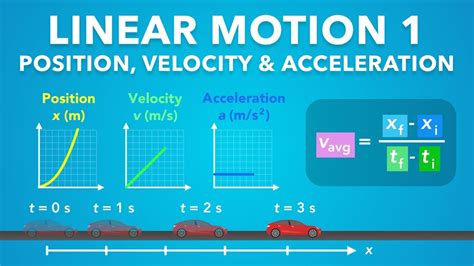 Linear Motion D Motion Lesson Physics Kinematics Youtube