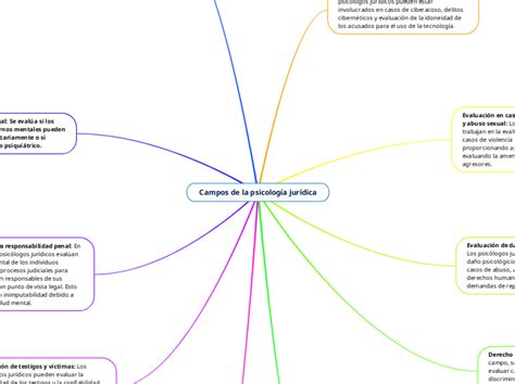 Campos De La Psicolog A Jur Dica Mind Map