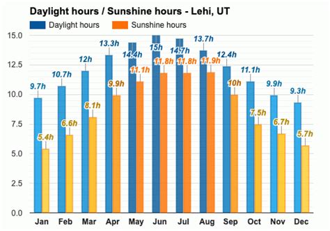 Yearly & Monthly weather - Lehi, UT