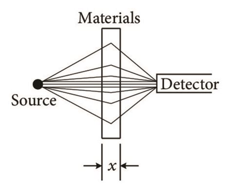 Geometry For Gamma Ray Attenuation For A A Narrow Beam Geometry And