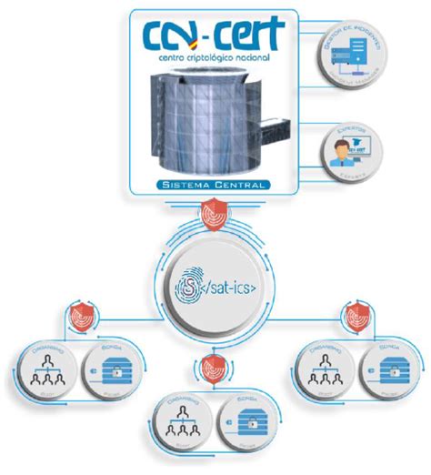 Ccn Cert Servicio De Alerta Temprana Para Sistemas De Control