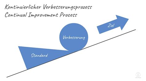 Kontinuierlicher Verbesserungsprozess Lean Prinzip