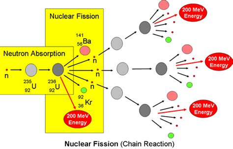 Nuclear Transformation , Nuclear fission bomb and Nuclear fission ...