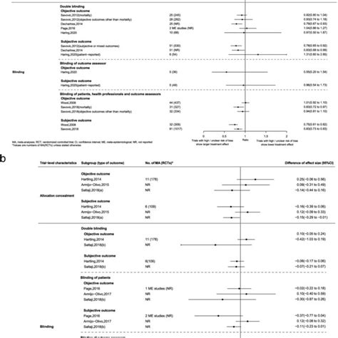 Associations Between Treatment Effect Estimates And Trial Level Download Scientific Diagram