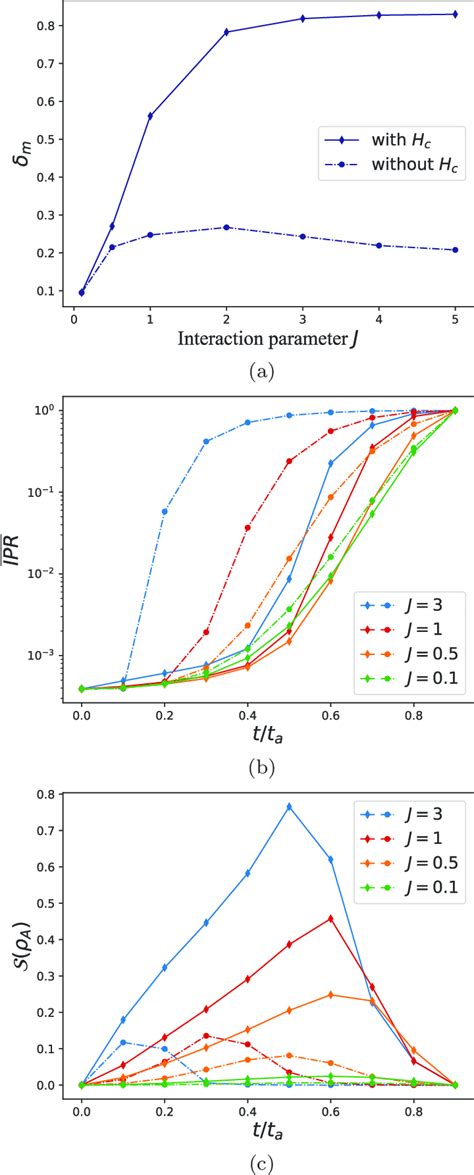 Minimum Gaps Inverse Participation Ratios And Entanglement Entropy