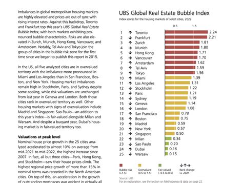 Toronto Has The Worst Housing Bubble According To The UBS Real Estate