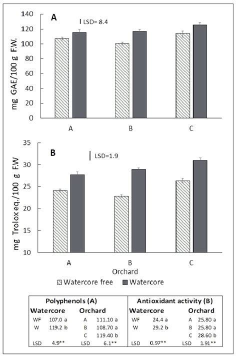 ­ Total Phenols Content A And Antioxidant Activity B Of