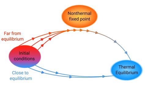 Structures Blog What Happens On The Way To Thermal Equilibrium