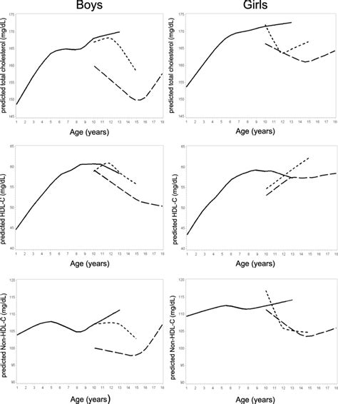 Distribution Of Serum Lipid Levels By Sex And Pubertal Stage Provided