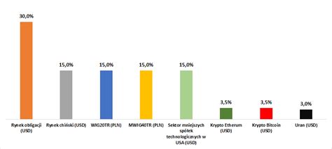 Jak Inwestowa W Drugim Kwartale Roku Zmiany W Publicznym